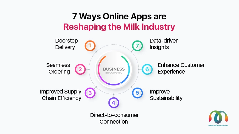 mss-founded-by-ravi-garg-website-insights-7-ways-in-which-online-apps-are-reshaping-the-milk-industry