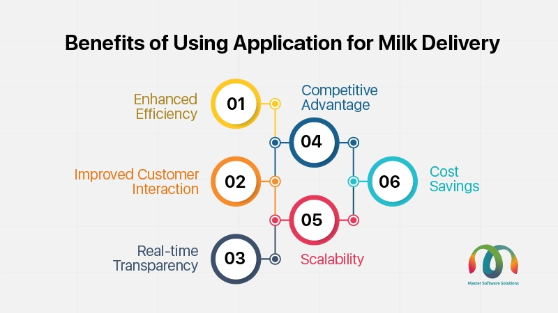 ravi garg, mss, benefits, app for milk delivery, efficiency, customer interaction, real-time transparency, competitive advantage, scalability, costs