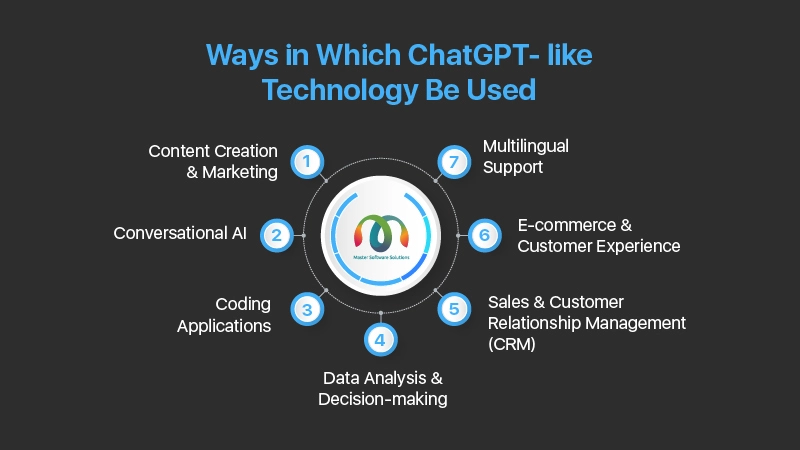 ravi garg, mss, ways, chatgpt-like technology, content creation, marketing, conversational AI, coding application, data analysis, decision making, sales, customer management relationship, e-commerce, customer experience, multilingual support 