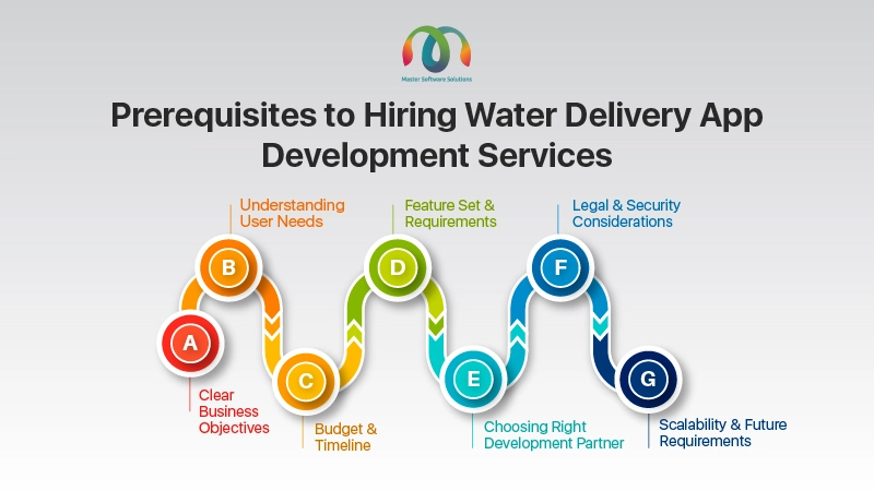 ravi garg, mss, prerequisites, hire web development service, water delivery app, business objective, user needs, budget and timeline, requirement, reight development partner, security consideration, scalability, future requirement