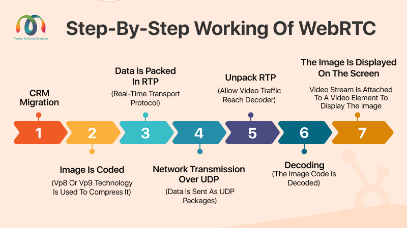 ravi garg, mss, webrtc, image capture, image coded, RTP, network transmission, UDP, decoding