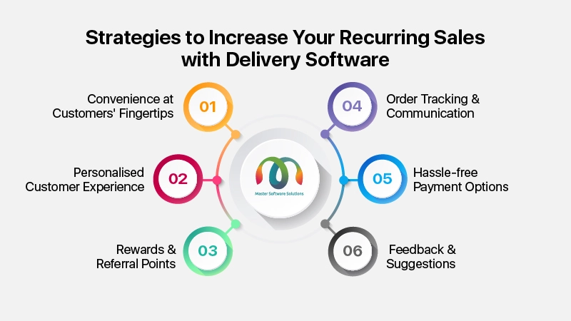 ravi garg, mss, strategy, recurring sales delivery software, convenience, customer experience, rewards and referrals, order tracking, communication, payments, feedbacks and suggestions