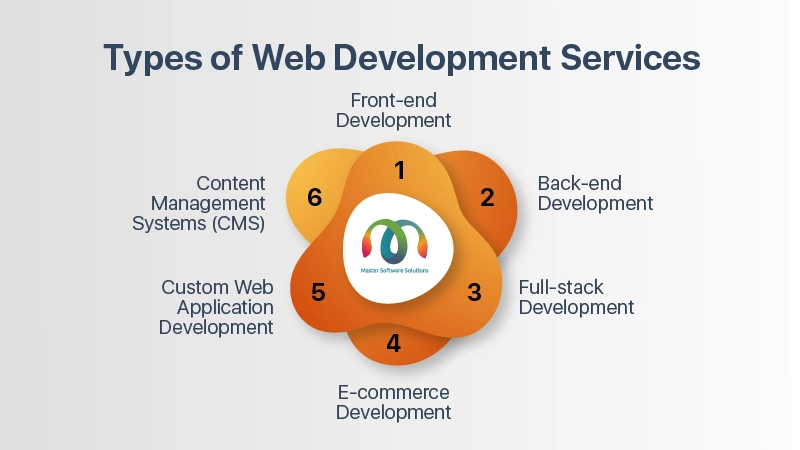 ravi garg, mss, types, web development services, front-end development, back-end development, e-commerce ddevelopment, custom web application development, content management system 
