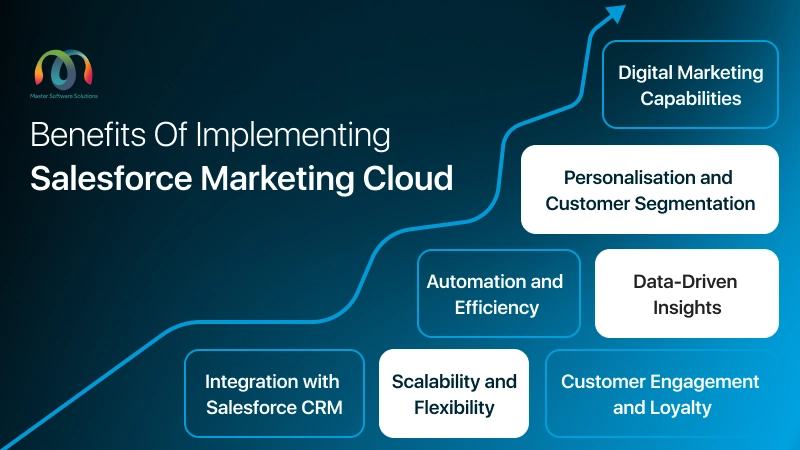 mss-founded-by-ravi-garg-website-insights-benefits-of-implementing-salesforce-marketing-cloud