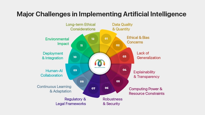ravi garg, mss, major challenges, artificial intelligence development, data quality and quantity, ethical and bias concerns, generalization, explainability, transparency, computing power, resource constraints, security, legal framework, adaptation, human-ai collaboration, deplyment and integration, emvironment impact, ethical considerations