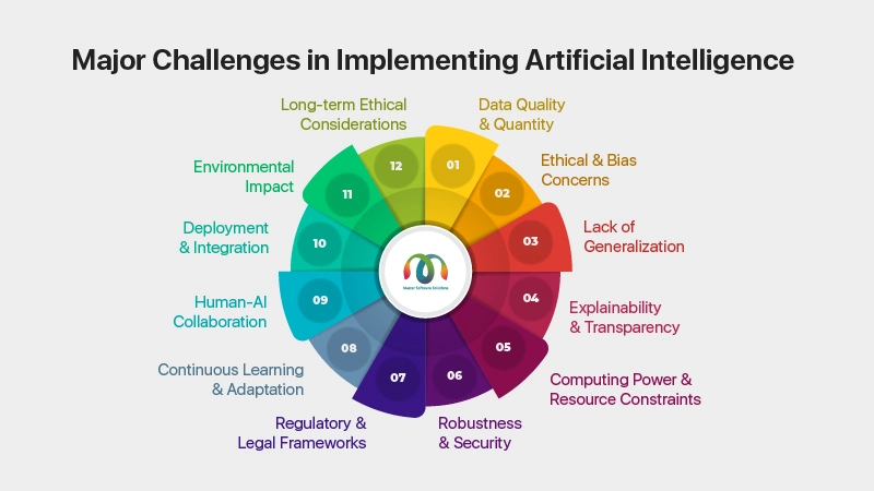 Top Challenges In Artificial Intelligence Development In 2023