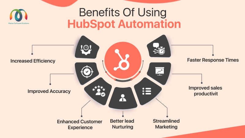 ravi garg, mss, benefits, hubspot automation, efficiency, accuracy, cutsomer experience, lead nuturing, marketing, sales productivity, response time, optimised processes