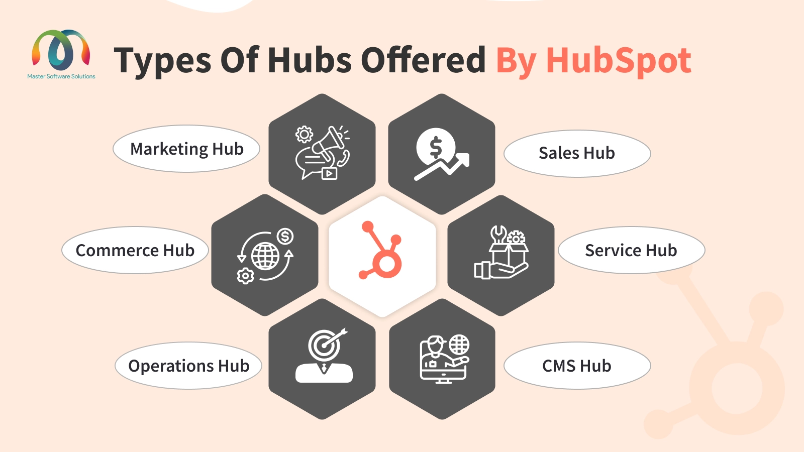 ravi garg, mss, benefits, hubspot hubs, types, marketing hub, sales hub, service hub, cms hub, operation hub, commerce hub