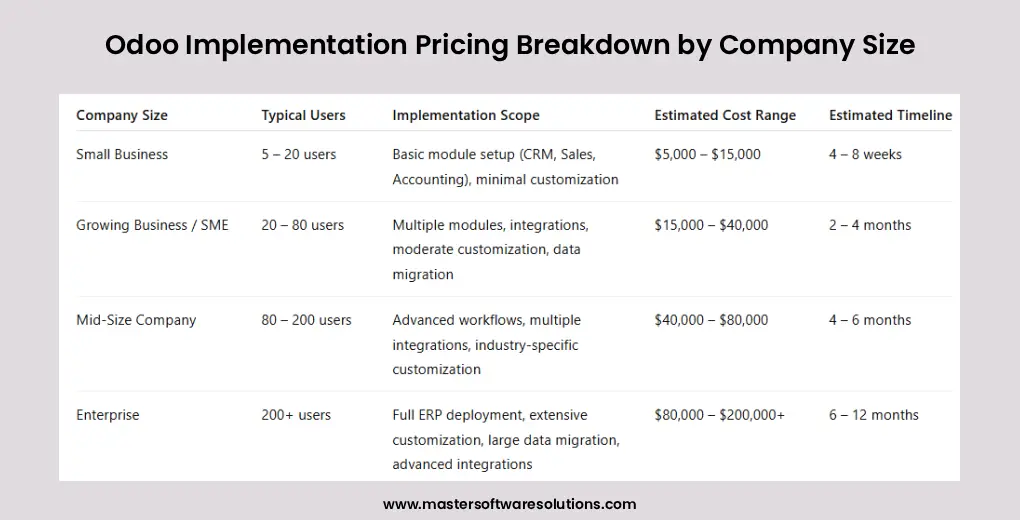 master software solutions, odoo price breakdown, company size, small businesses, growing businesses/sme, mid-size company, enterprise