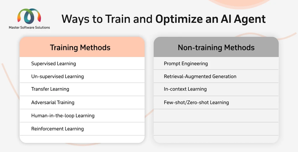 ravi garg, mss, ways, train and optimize ai agent, training methods, non-training methods, supervised leaning, unsupervised learning, transfer leaning, adversarial training, human-in-the-loop learning, reinforcement learning, prompt engineering, retrieval augmented generation, in-context leaning, few-shot learning, zero-shot learning