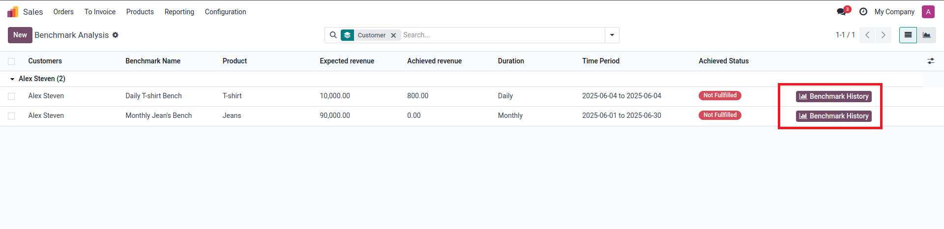 mss, ravi garg, odoo erp, B2B Sales Benchmark Tracking, Reporting list