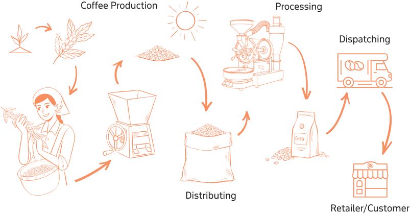master software solutions, industries, erp for coffee industry, banner image