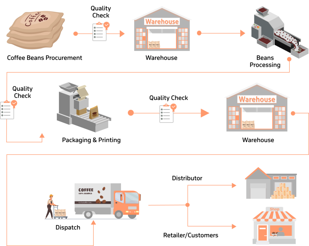 ravi garg, master software solutions, coffee manufacturing flow