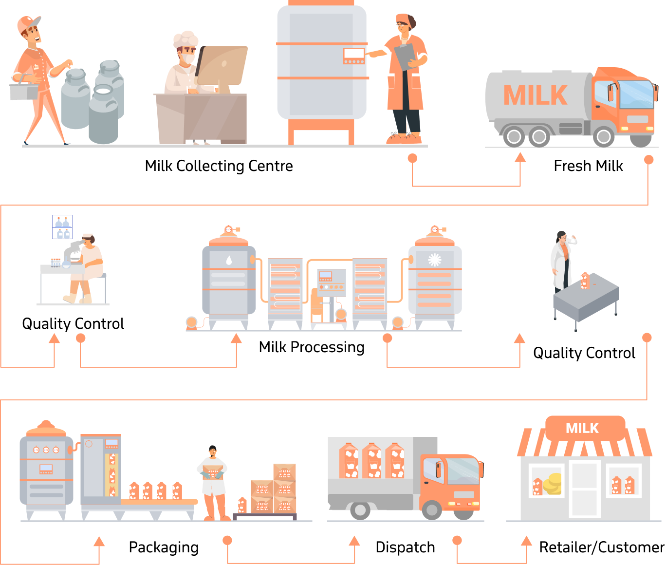 ravi garg, master software solutions, industries, dairy manufacturing erp software