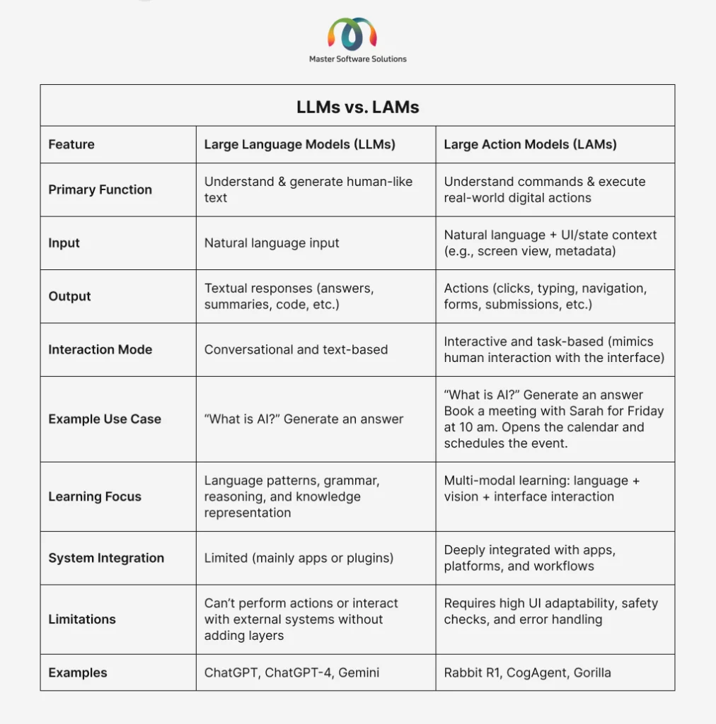 ravi garg, master software solutions, lam, llm, textual responses, actions, conversational, text based, integration system, chatgpt. chatgpt4, gemini, rabbit r1, cogagent. gorilla