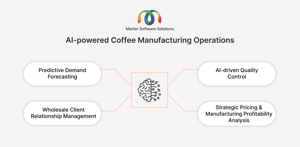 ravi garg, master software solutions, ai-powered coffee manufacturing operations, predictive demand forecasting, quality control, wholesale client relationship management, strategic pricing, manufacturing profitability analysis