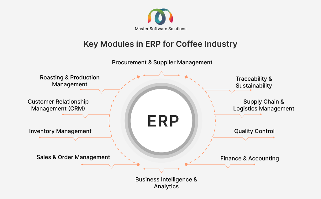 ravi garg, master software solutions, modules, erp, erp modules, coffee industry, procurement management, supplier management, roasting management, production management, traceability, sustainability, crm, customer relationship management, supply chain management, logistics management, inventory management, inventory management, quality control, sales management, order management, finance, accounting, business intelligence, analytics