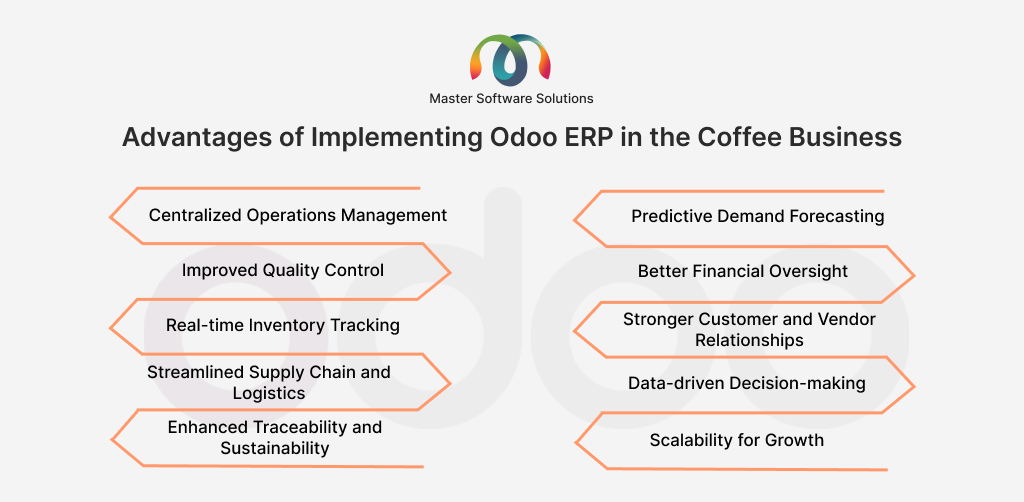 ravi garg, master software solutions, advantages, implementing, odoo, erp, odoo erp, coffee business, centralized operations, quality control, inventory tracking, supply chain management, analytics, traceability, sustainability, demand forecasting, financial oversight, customer relationships, vendor relationships. data-driven decision-making, scalability