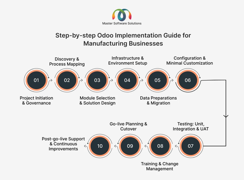 ravi garg, master software solutions, odoo implementation, manufacturing business, project initiation, goverance, discovery, mapping, module selection, solution design, infrastructure environmental setup, data prearation, migration, configuration, customization, testing, training, change management, go-live planning, cutover, support, continous improvement