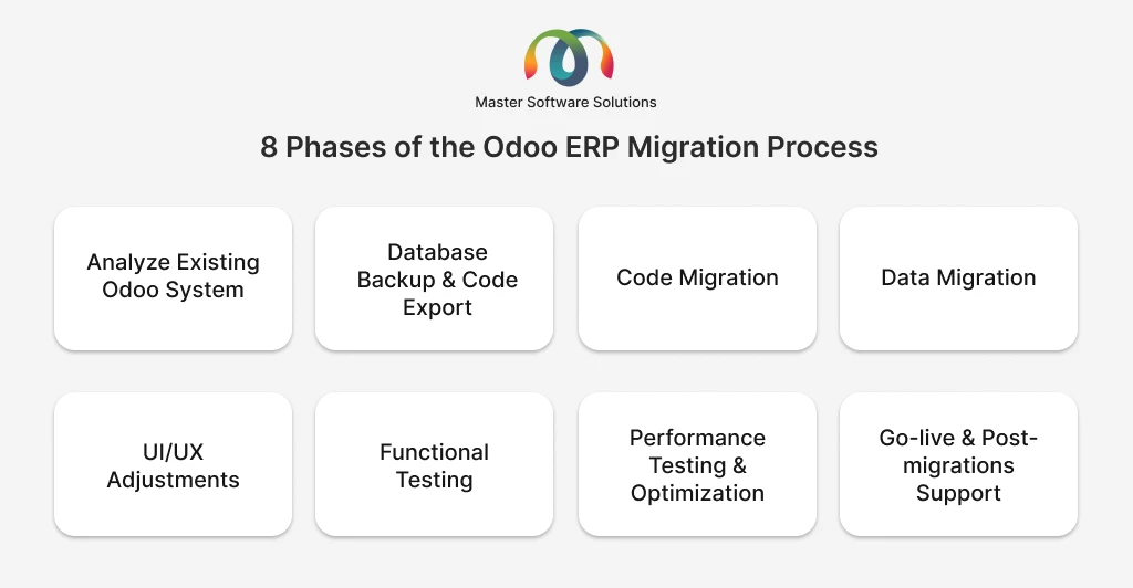 ravi garg, master software solutions, odoo, odoo migration, process, analyze existing system, database backup, code export, code migration, data migration, ui/ux adjustments, functional testing, performance testing, optimization, go-live, post-migration support