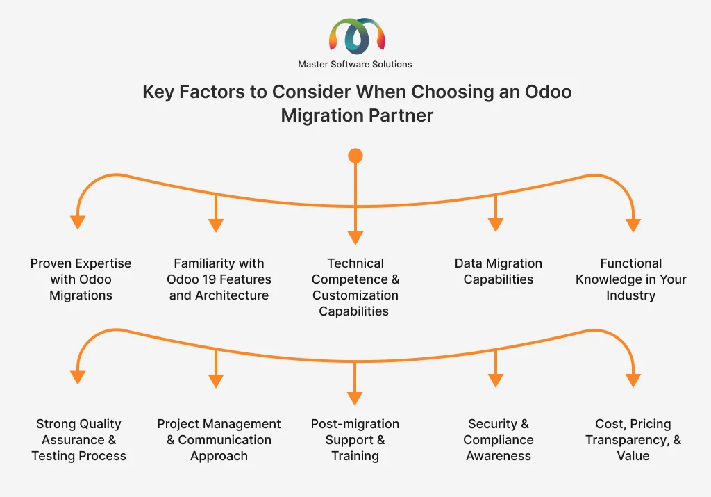 ravi garg, master software solutions, factors, right odoo migration partners, expertise, features and architecture, competence, customization, data migration, knowledge, quality assurance, testing, project management, communication approach, post-migration, support, training, security,compliance, cost, pricing transparency, value