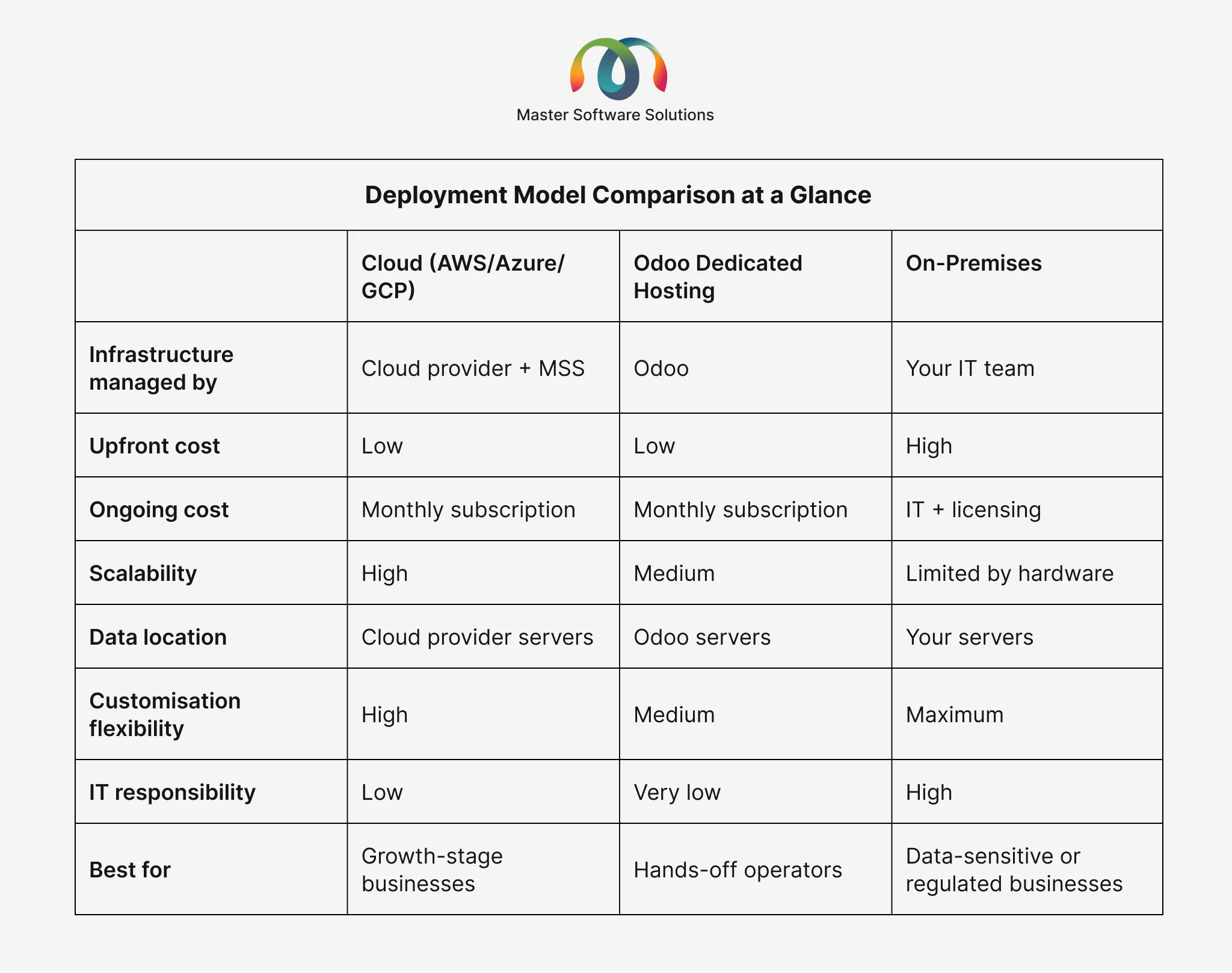 ravi garg, master software solutions, deployment comparison, infrastructure, upfront cost, ongoing cost, ongoing cost, scalabiolity, data location, customization flexibility, it responsibility