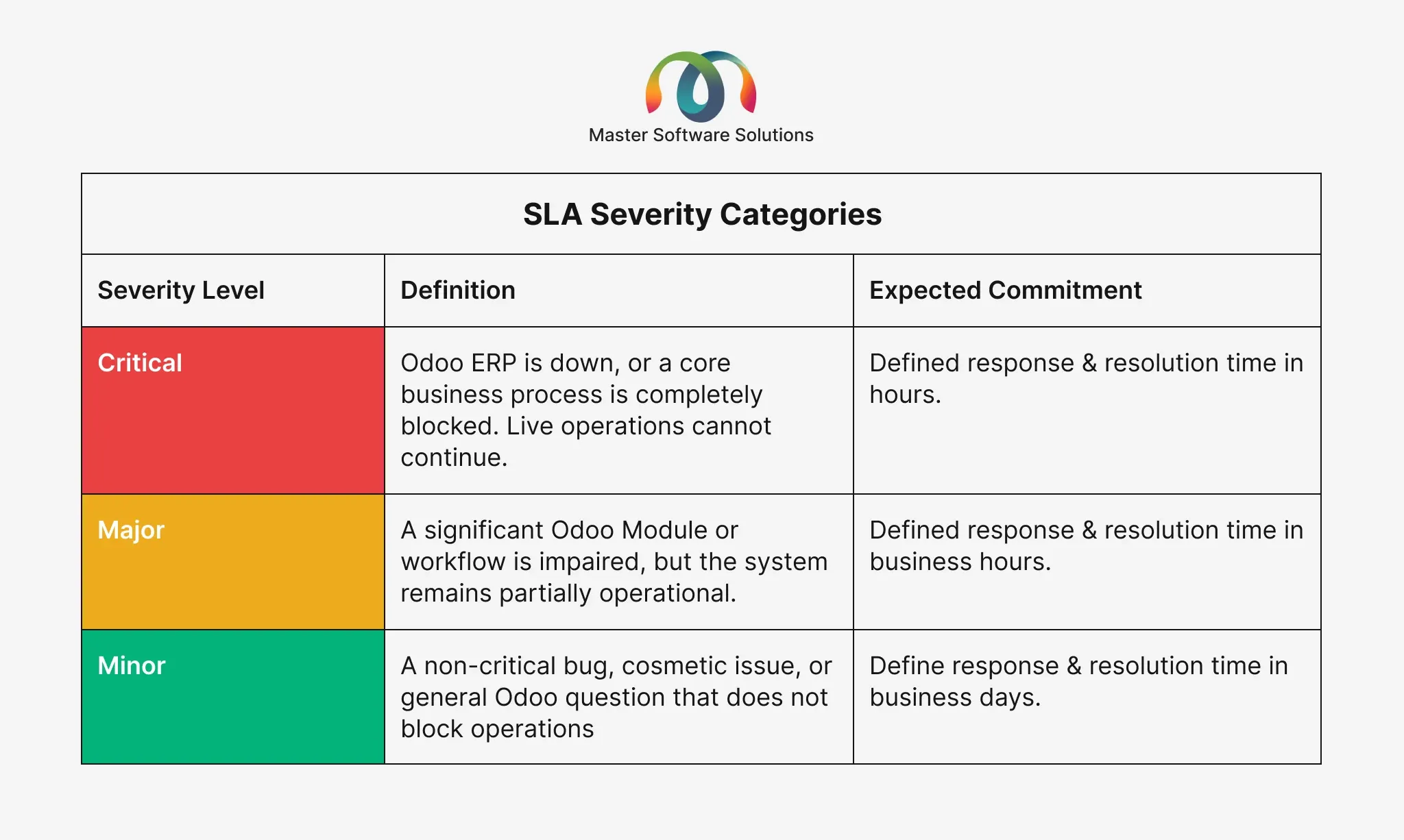ravi garg, master software solutions, sla severity level, critical, major, minor
