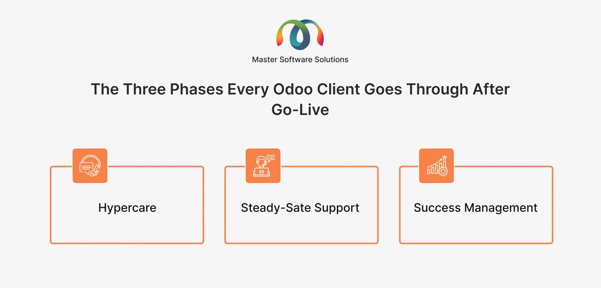 ravi garg, master software solutions, phases after go-live, hypecare, steady-state support, success management