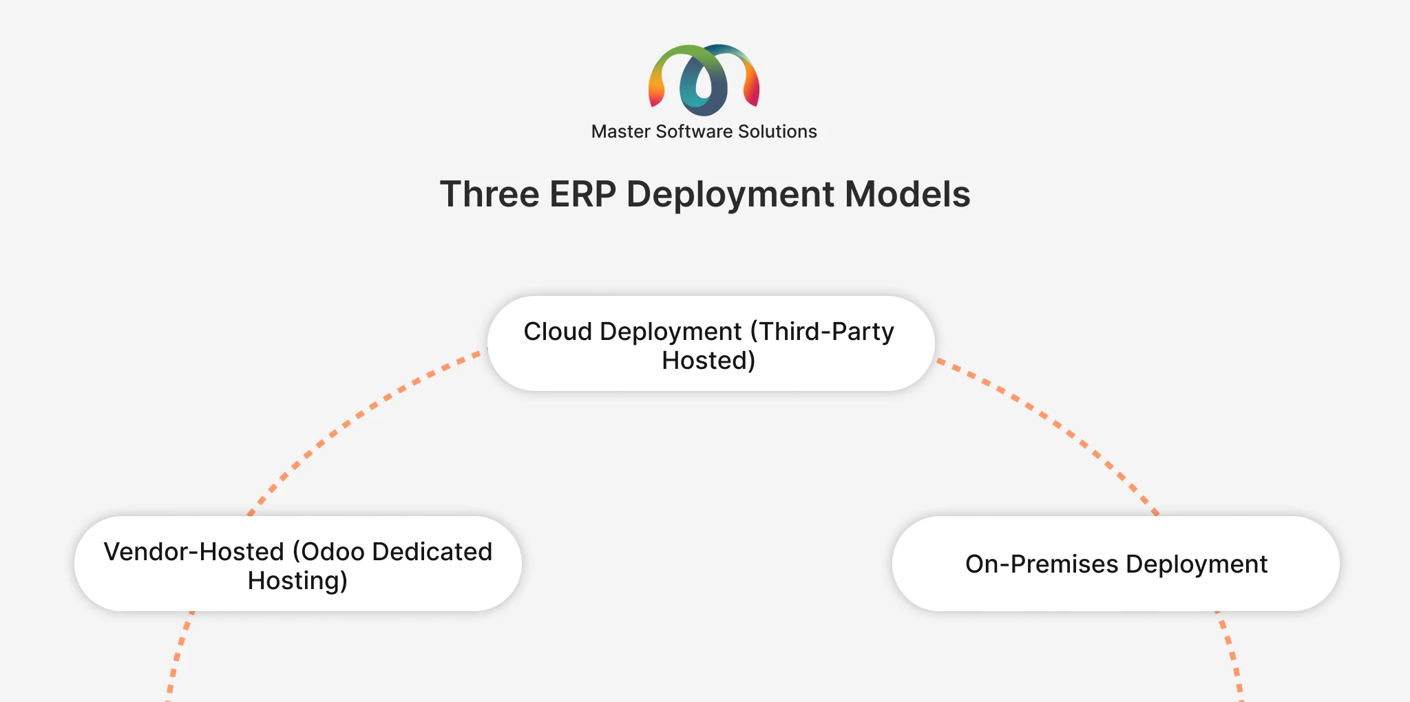 ravi garg, master software solutions, three erp deployment models, cloud deployment, vendor-hosted, on-premises