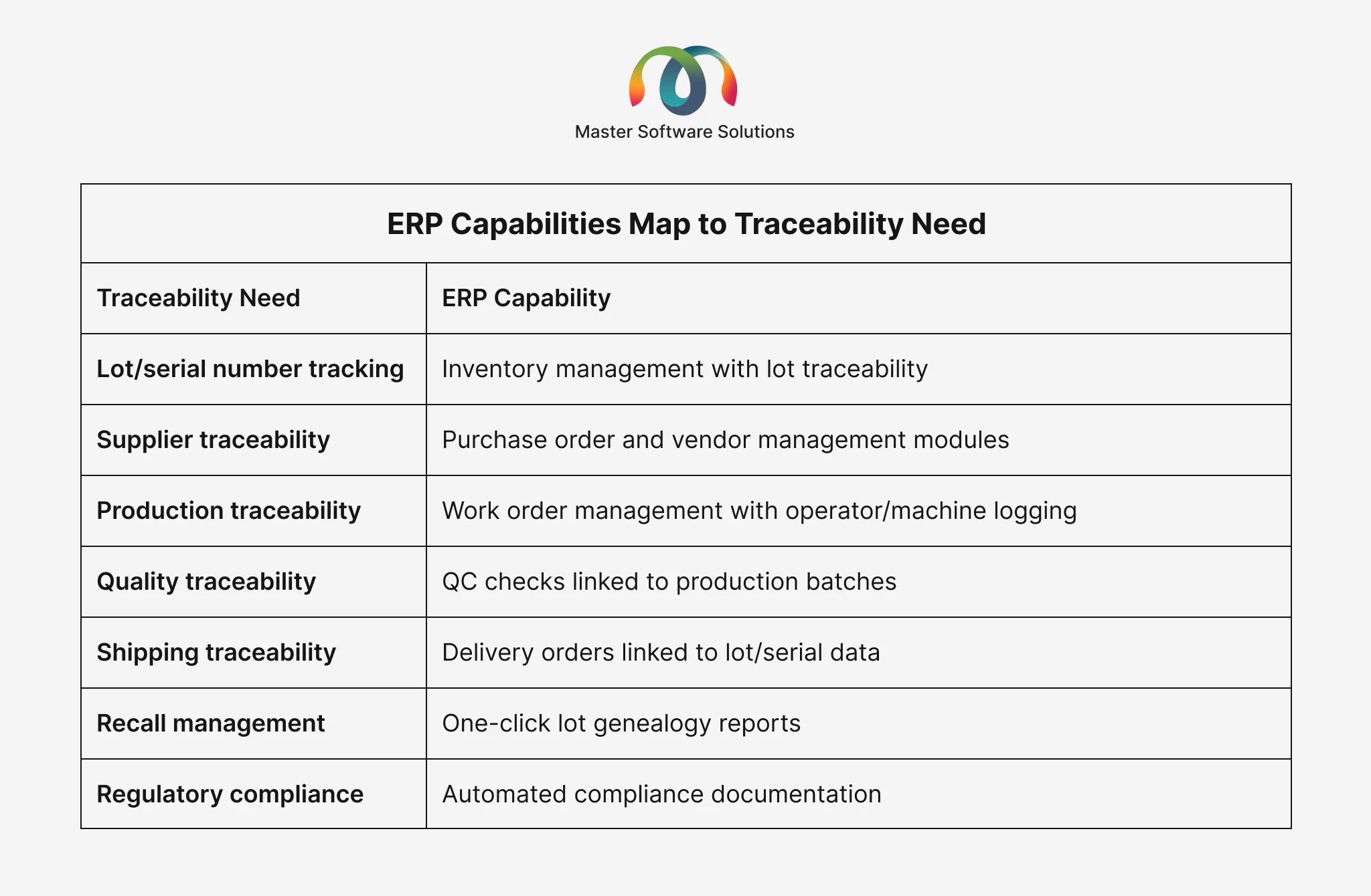 ravi garg, master software solutions, erp capabilities, traceability, lot number, serial number, supplier traceability, production traceability, quality traceability, shipping traceability, recall management, regulatory compliance