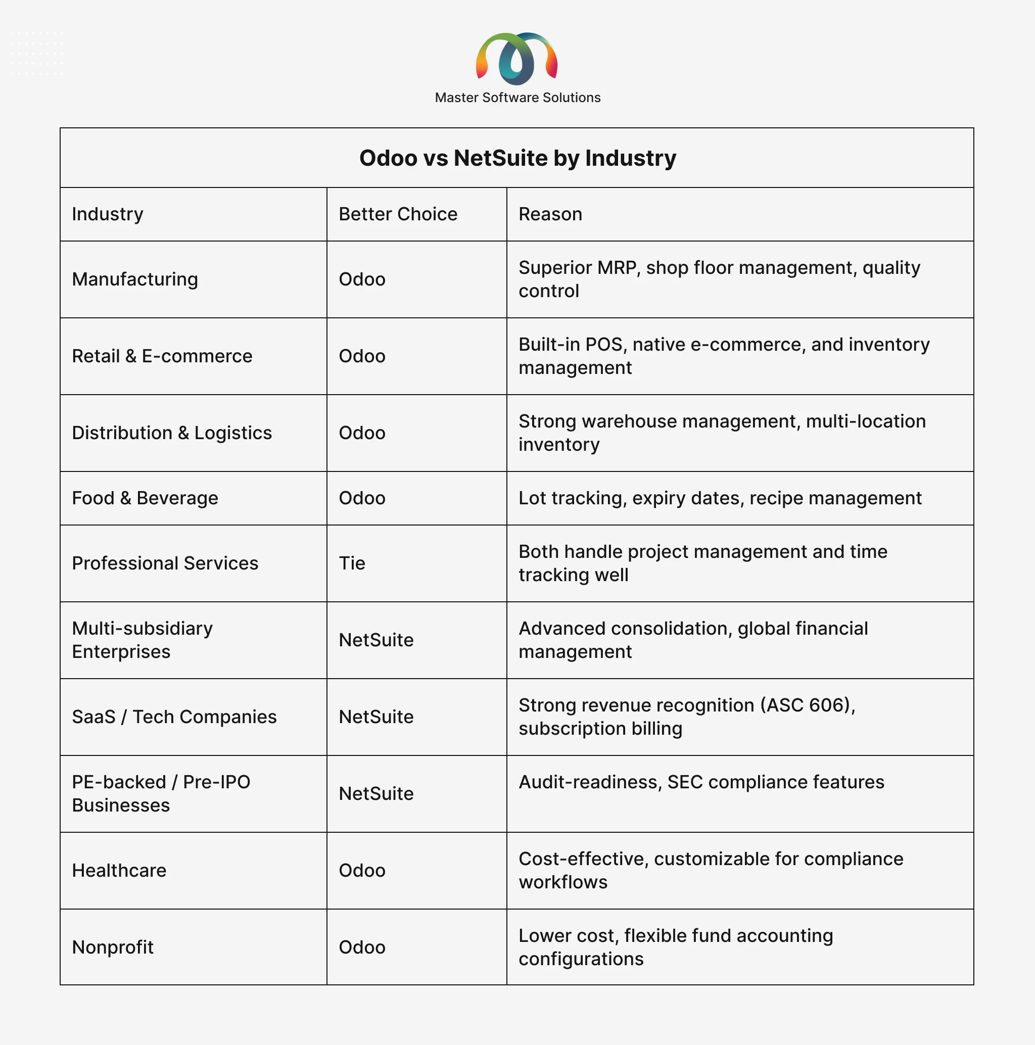 ravi garg, master software solutions, netsuite, odoo, netsuite vs odoo, industry, manufacturing, retail, e-commerce, distribuion, logistics, food & beverage, multi-subsidiary enterprises, professional services, pe-backed / pre-ipo businesses, nonprofit, healthcare