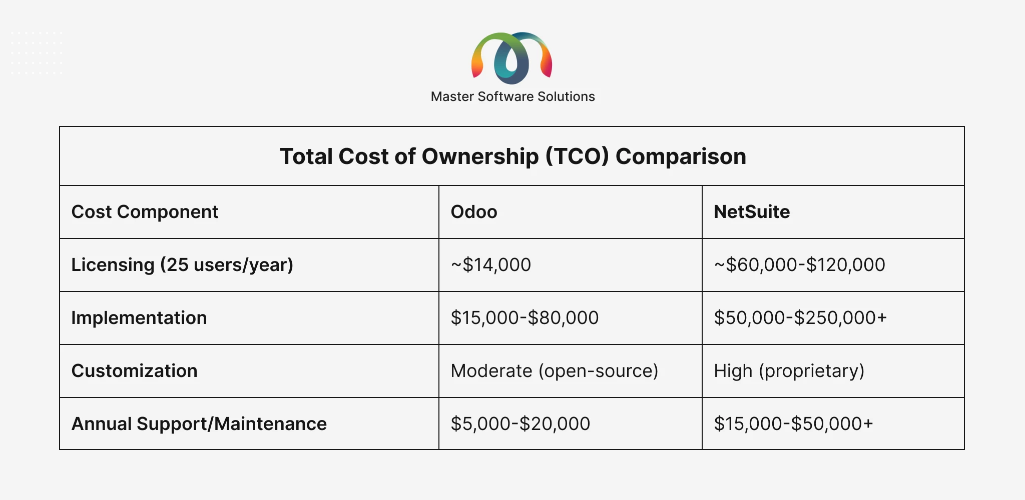 ravi garg, master software solutions, total cost of ownership, tco, odoo, netsuite, licensing, customization, annual support, annual maintenance