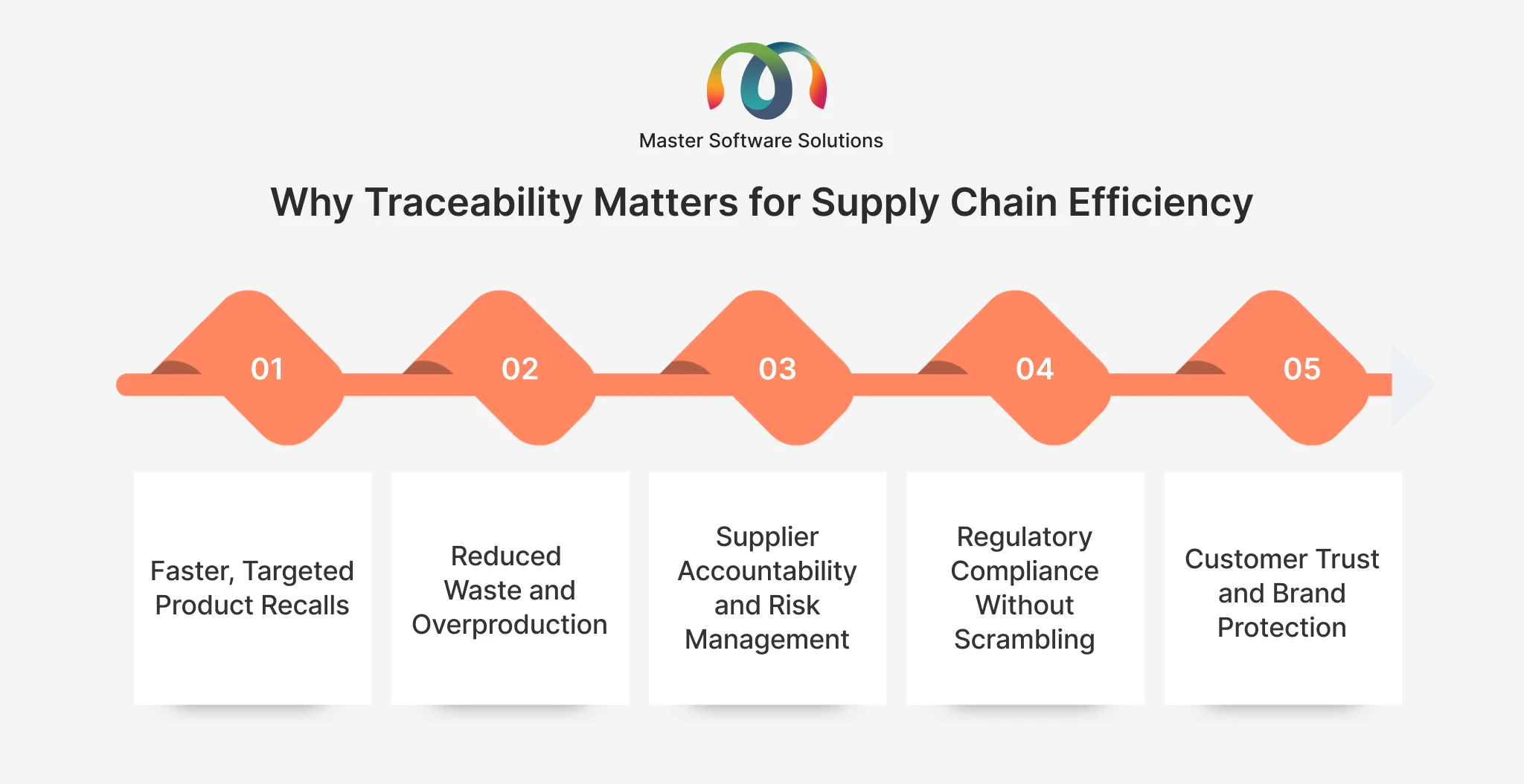 ravi garg, master software solutions, traceability, supply chain efficiency, product recalls, reduced waste, overproduction, supplier compliance, customer trust, brand protection