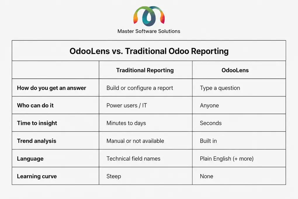 OdooLens vs. Traditional Odoo Reporting