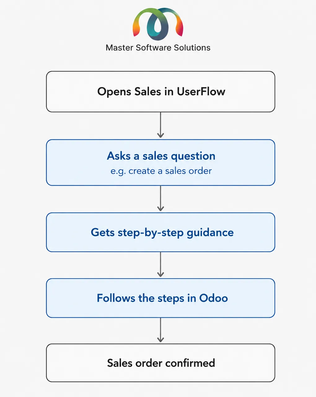 ravi garg, master software solutions, UserFlow Diagram for Sales Module