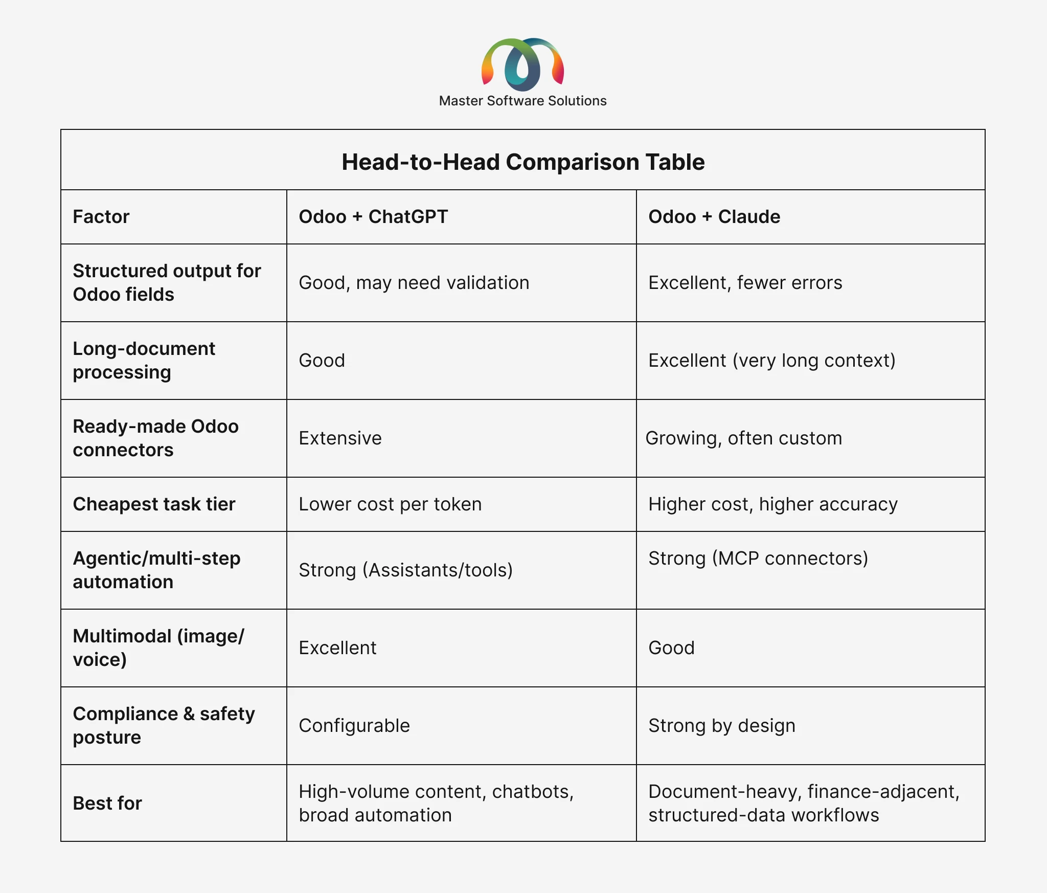 ravi garg, master software solutions, odoo & chatgpt vs odoo & claude, comparison, structured output, long document processing, ready-made odoo connectors, task tier, agentic, multi-step automation, multimodal, compliance, safety