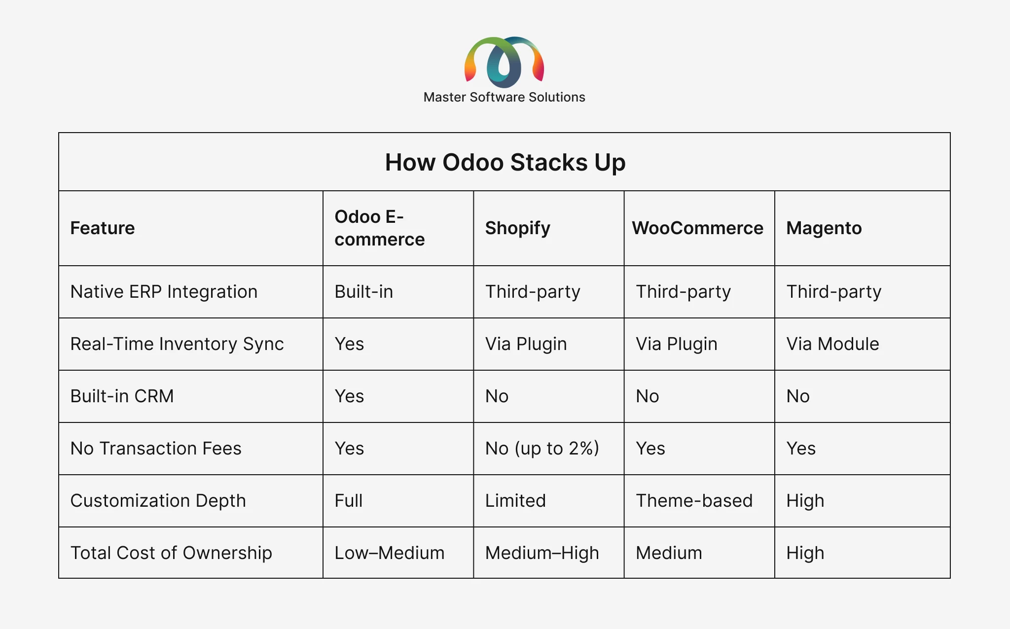ravi garg, master software solutions, odoo stacks up, native erp integration, real-time inventory sync, built-in crm, no transaction fees, customization depth, total cost of ownership