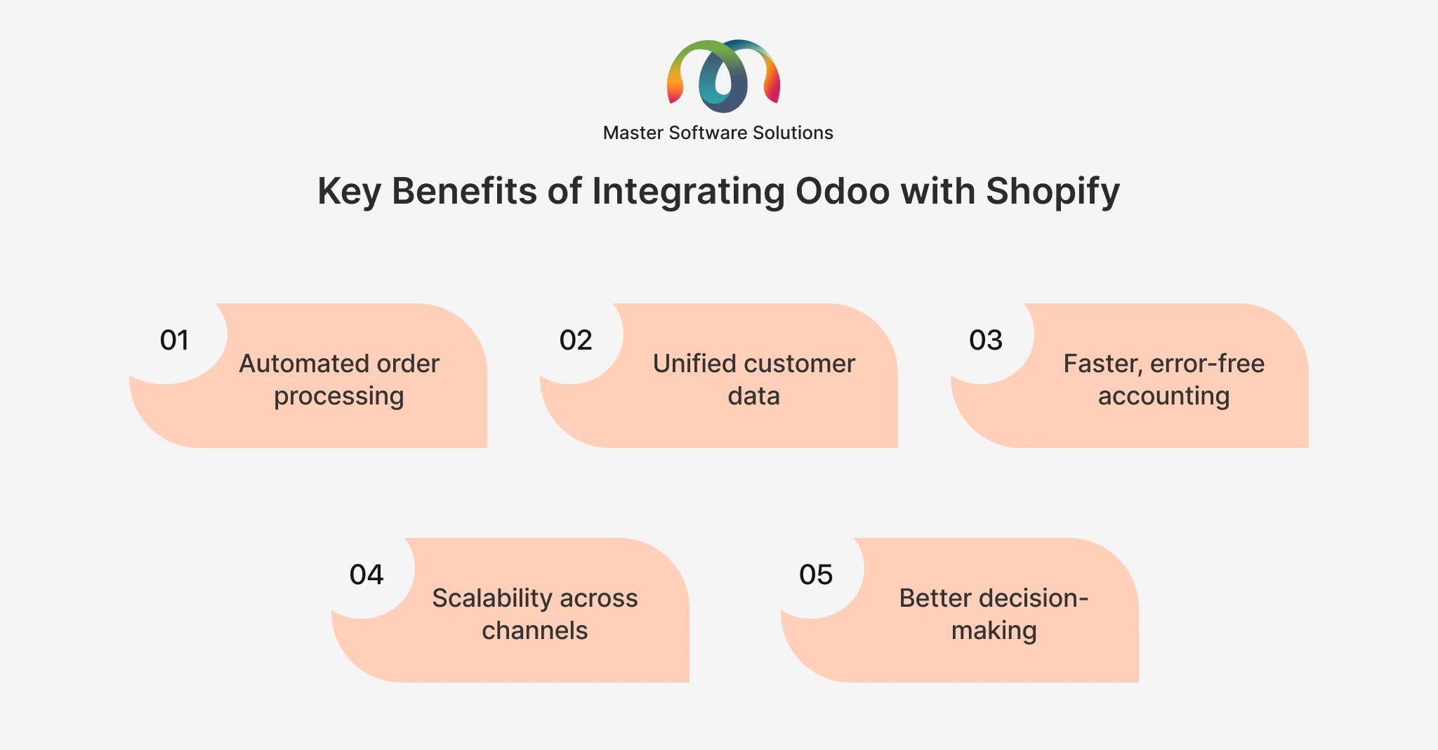 ravi garg, master software solutions, benefits, odoo-shopify integration, order pro processing, unified customer data, accounting, scalaaility, decision-making