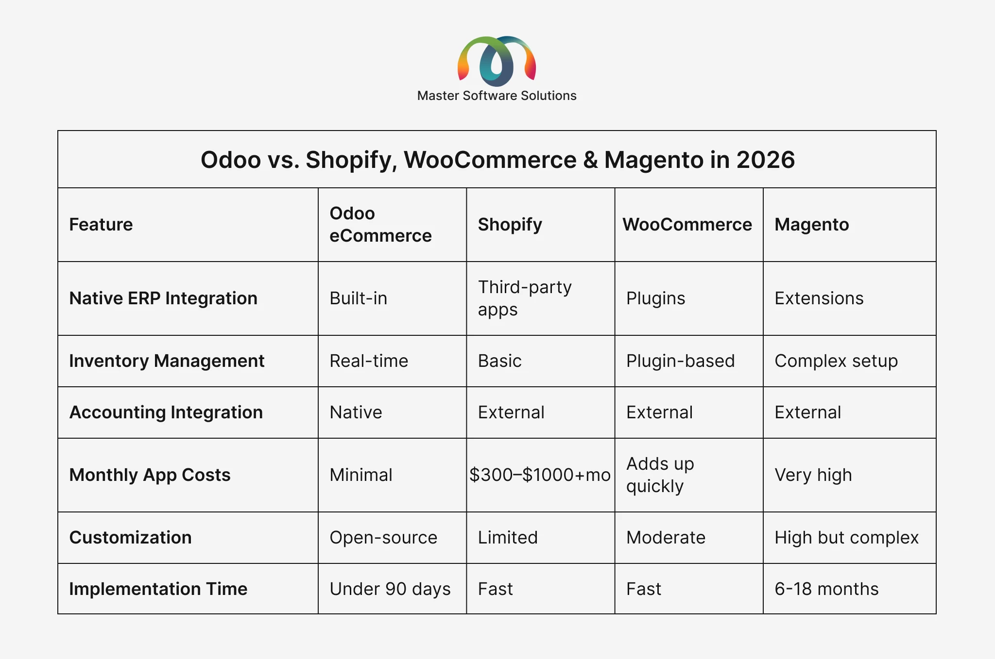 ravi garg, master software solutions, odoo, shopify, woocommerce, magento, native erp integration, inventory management, accounting integration, monthly app costs, customization, implementation time