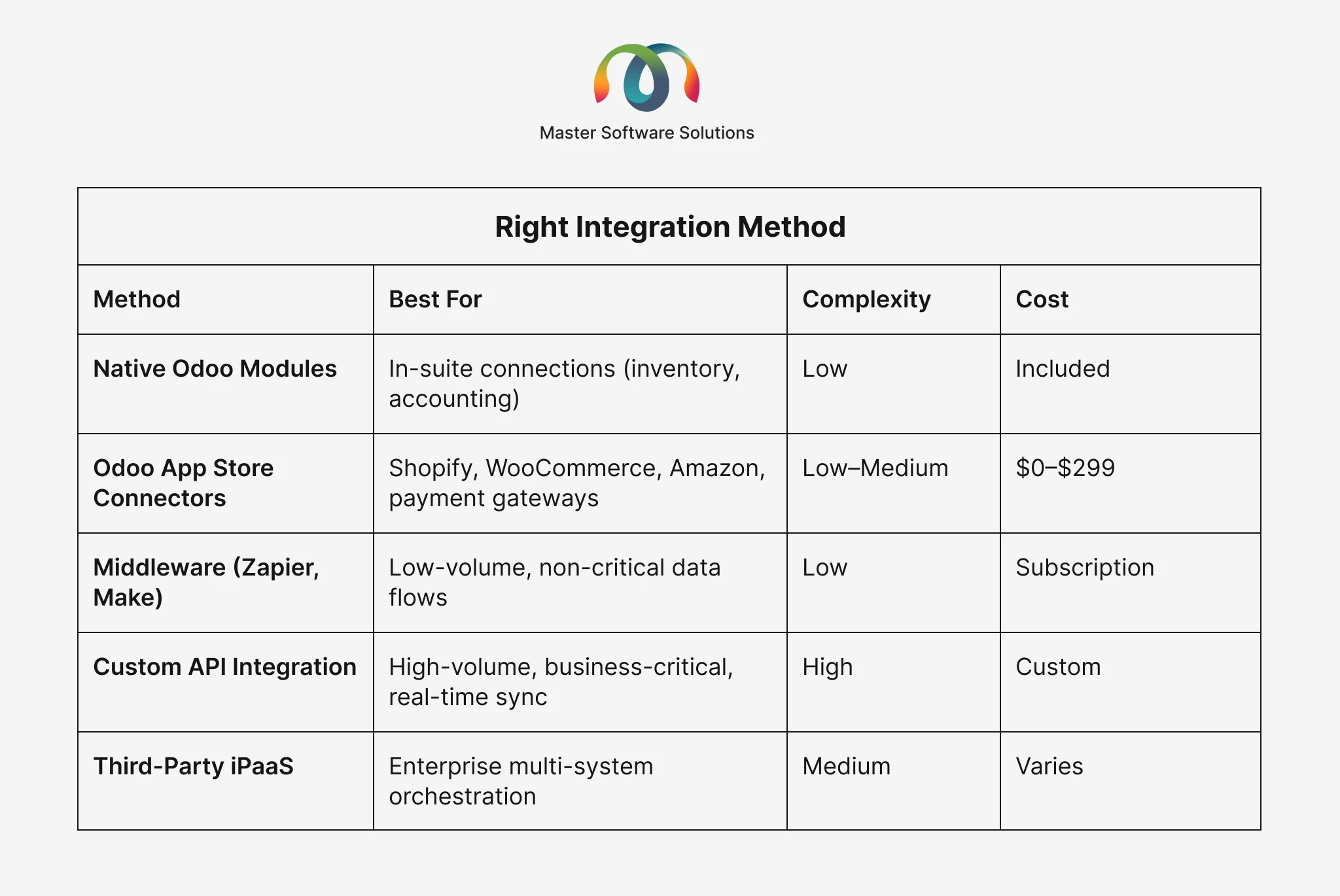 ravi garg, master software solutions, integration method, native odoo module, odoo app store connector, middleware, custom api, third-party ipaas