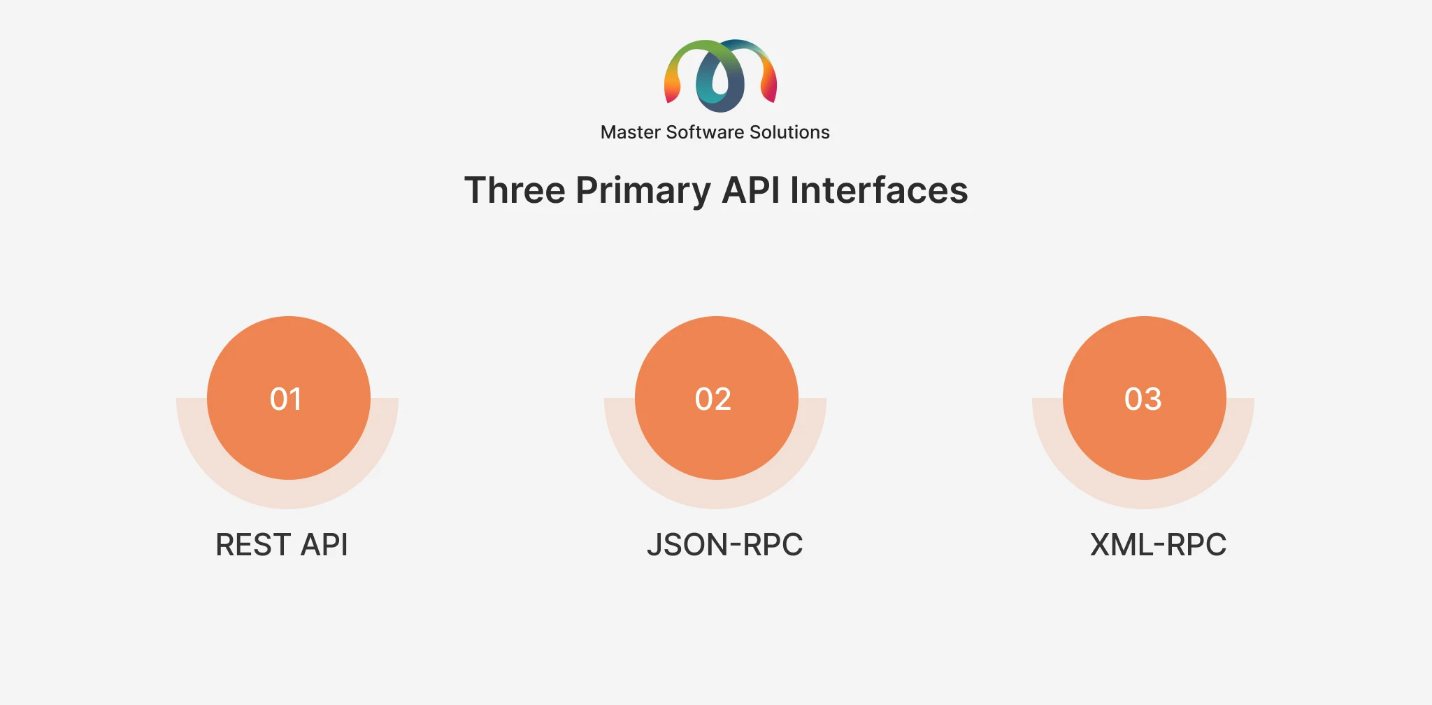 ravi garg, master software solutions, three primary api interfaces, api interfaces