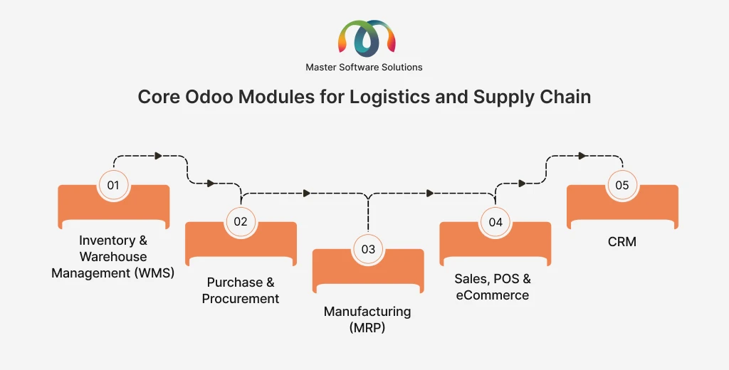 ravi garg, master software solutions, core modules for logistics, core modules for supply chain, inventory, warehouse management, procurement, purchase, manufacturing, sales, pos, ecommerce, crm