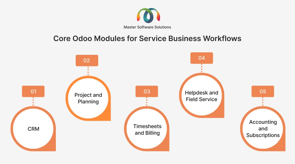 ravi garg, master software solutions, core odoo modules, service, crm, project, planning, timesheet, billing, helpdesk, field service, accounting, subscription
