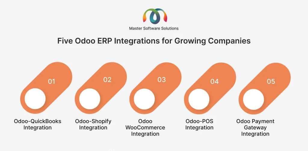 ravi garg, master software solutions, odoo erp integrations, odoo-quickbooks integration, odoo-shopify integration, odoo woocommerce integration, odoo pos integration, odoo payment gateway integration
