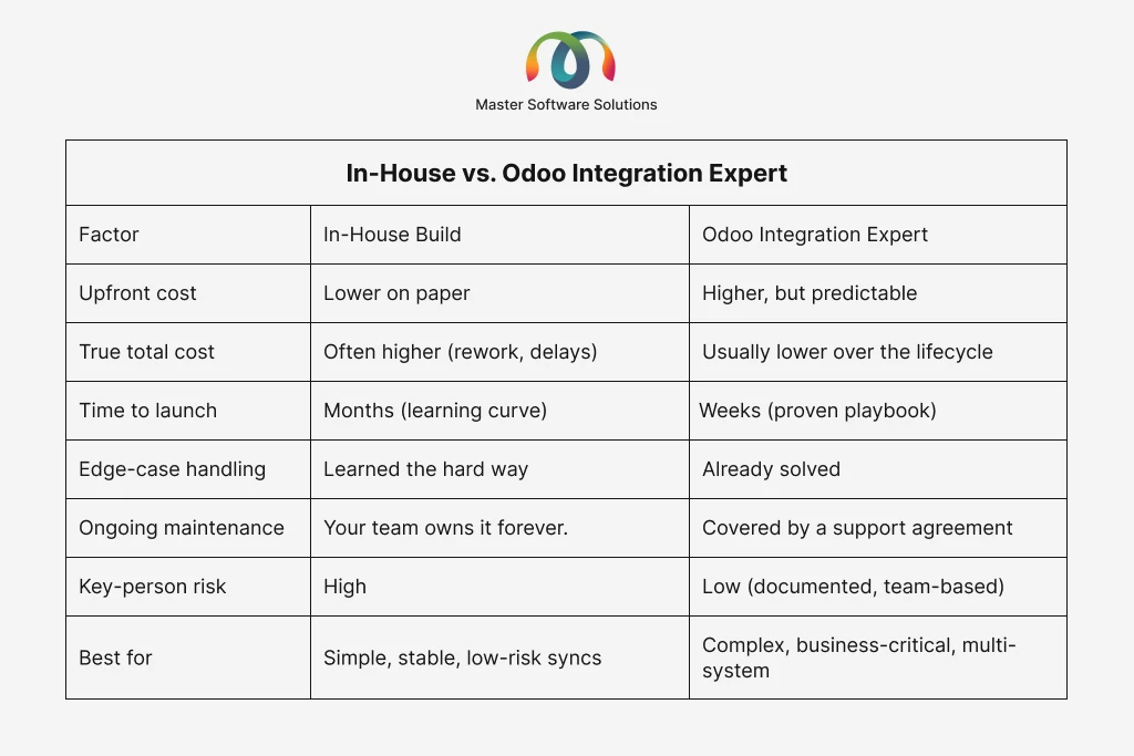 ravi garg, master software solutions, in-house vs odoo integration expert, upfront cost, true total cost, time to launch, edge-case handling, onging maintenance, key person risk