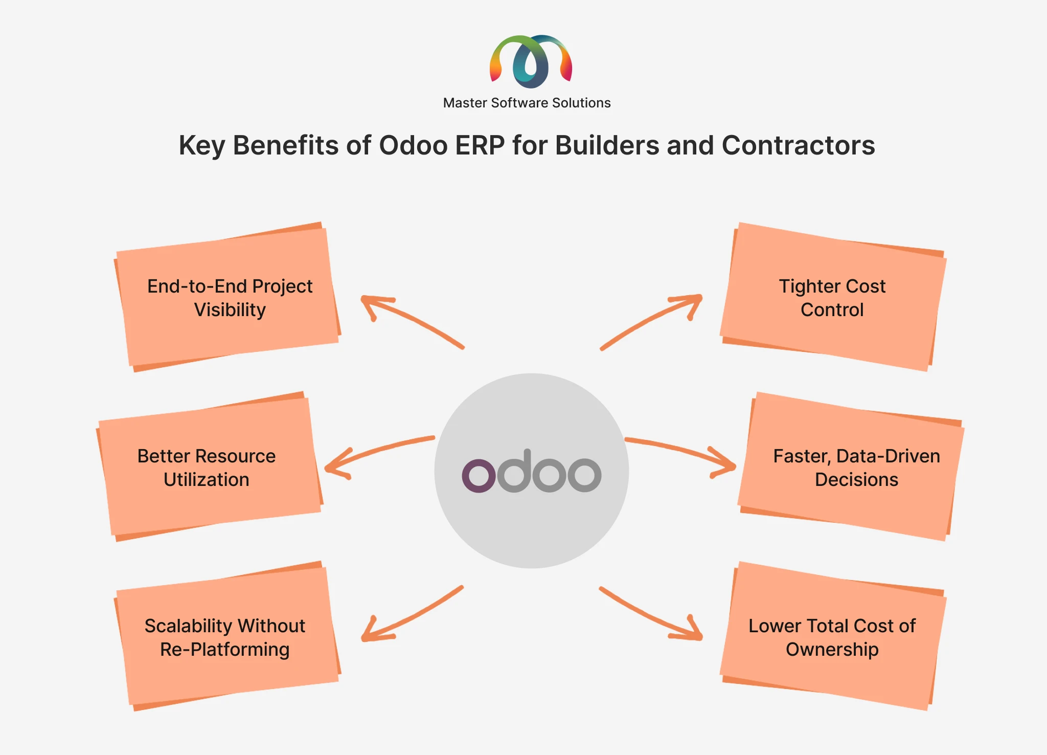 ravi garg, master software solutions, benefits, odoo erp, construction business, centralized management, real-time visibility, accuracy, budget control, procurement, end-to-end project visibility, tighter cost control, better resource utilization, data-driven decisions, replatforming, lower cost of ownership