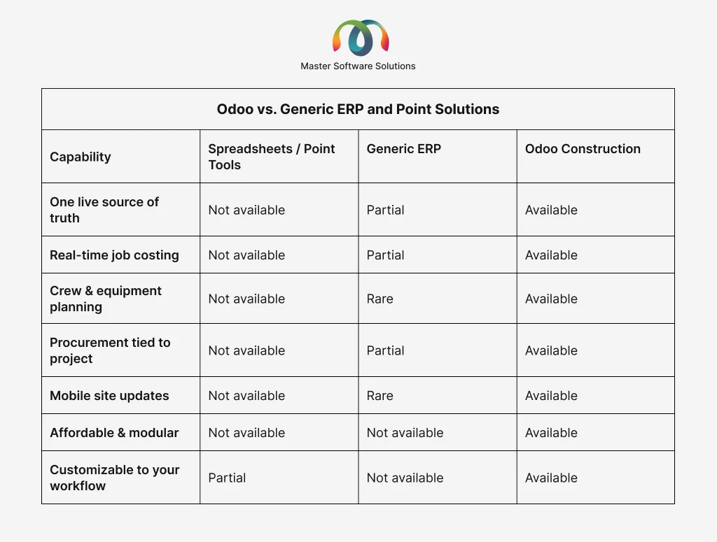 ravi garg, master software solutions, core odoo modules, service, crm, project, planning, timesheet, billing, helpdesk, field service, accounting, subscription