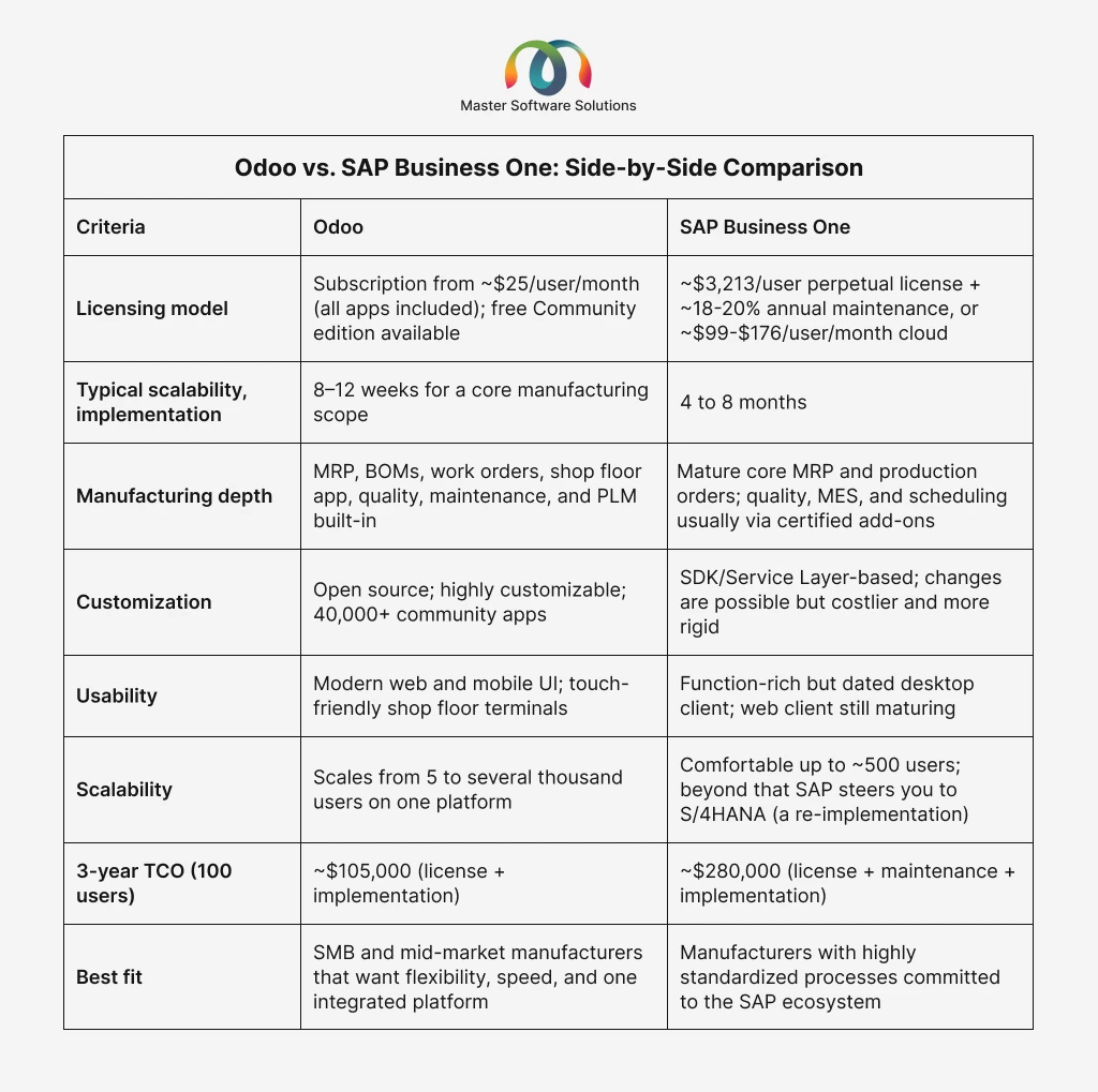 ravi garg, master software solutions, odoo vs sap business one, odoo vs sap, licensing model, typical implementation, manufacturing depth, customization, usability, TCO
