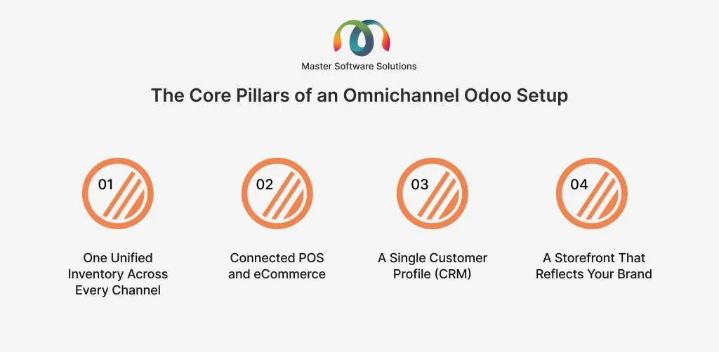 ravi garg, master software solutions, core pillars, omnichannel odoo setup, unified inventory across every channel, connect pos, connected ecommerce, customer profile, customer relationship profile