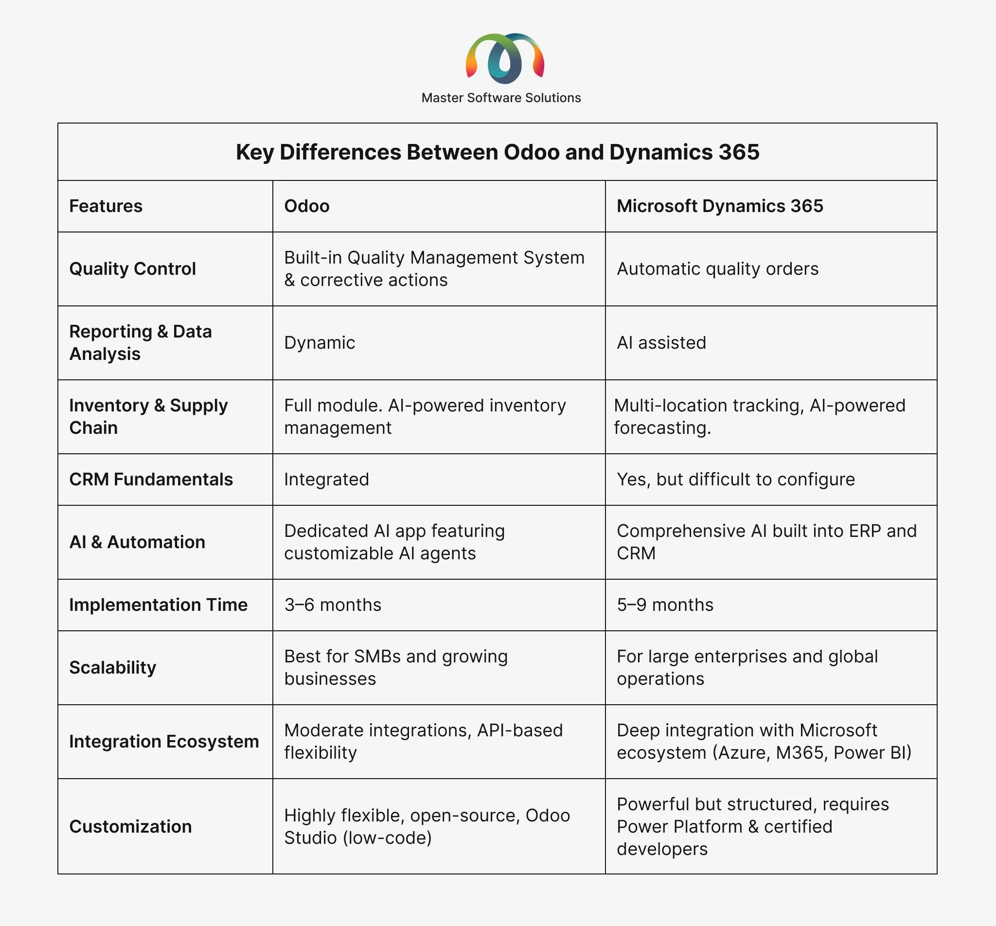 difference between odoo and dynamics 365
